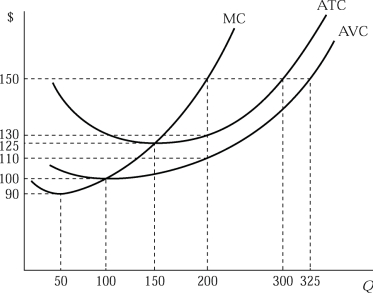   Figure 5.2 -Figure 5.2 presents a firmʹs marginal, average total, average fixed, and average variable cost curves. The firm minimizes average total costs by producing _______ units. A) 50 B) 100 C) 150 D) 200
