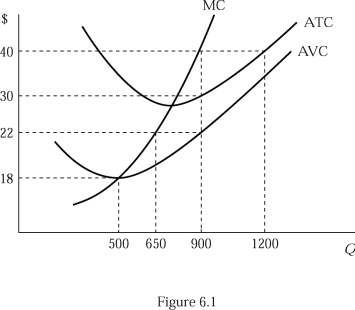 <strong>  Figure 6.1 shows the cost structure of a firm in a perfectly competitive market. If the market price is $40, the firmʹs profit maximizing output level is:</strong> A)500. B)650. C)900. D)1,200. <div style=padding-top: 35px> 