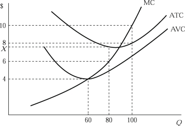 <strong>  Figure 6.2 Figure 6.2 shows the cost structure of a firm in a perfectly competitive market. Suppose the current market price is $10 and the firm produces the profit maximizing output level. If the firmʹs total fixed cost increases due to a new government regulation, the short-run response of the firm should be to: Note: since the question does not restrict the firmʹs response to the short-run, we canʹt rule out that the rise in fixed cost will push the firm below the breakeven point and that the firm will exit the industry in the long run, thus decreasing its current output level.</strong> A)produce its current output level. B)increase its current output level. C)decrease its current output level. D)There is not sufficient information. <div style=padding-top: 35px> 