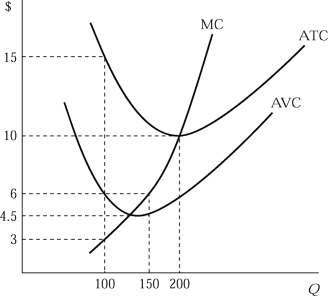   Figure 6.3 -Figure 6.3 shows the cost structure of a firm in a perfectly competitive market. The price at which the firm is just as well off either operating or shutting down is: A) $3. B) $4.5. C) $6. D) $10.