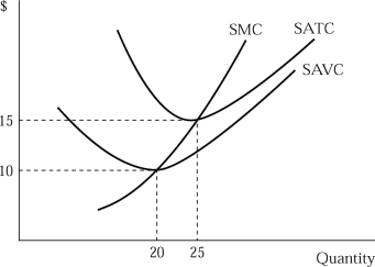   Figure 6.4 -Figure 6.4 represents a perfectly competitive firmʹs costs. Illustrate the firmʹs shut-down price on the graph. Explain.