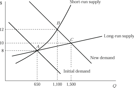   Figure 6.5 -Figure 6.5 shows the short-run and long-run effects of an increase in demand of an industry. The market is in equilibrium at point A, where 100 identical firms produce 6 units of a product per hour. If the market demand curve shifts to the right, what will happen to the number of firms in the industry as the industry moves from point A to point B?   A) It increases. B) It decreases. C) It remains the same. D) either A or B or C