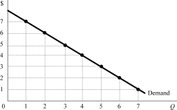 <strong> Figure 7.1 Figure 7.1 shows a monopolistʹs demand curve. If the monopolist were to maximize its total revenue, it would produce _______ units of output and charge a price of _______.</strong> A)3; $5 B)4; $4 C)5; $3 D)6; $2
