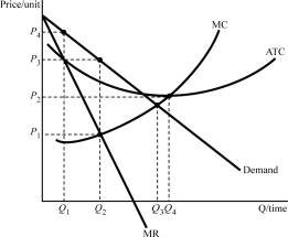   Figure 7.3 -Where it wants to produce the firm in Figure 7.3 will: A) make a zero economic profit. B) suffer a loss. C) make a positive economic profit. D) break even.