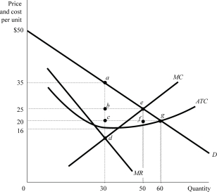   Figure 7.4 -Suppose that Figure 7.4 shows a monopolistʹs demand curve, marginal revenue, and its costs. At the profit maximizing output level, the monopolistʹs profit would be: A) $730. B) $570. C) $320. D) $150.