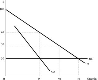 <strong> Figure 7.5 Suppose that Figure 7.5 shows an industryʹs market demand, its marginal revenue, and the production costs of a representative firm. If the industry was perfectly competitive, it will produce a quantity of _______ and charge a price of _______.</strong> A)35; $65 B)50; $50 C)70; $30 D)There is not sufficient information.