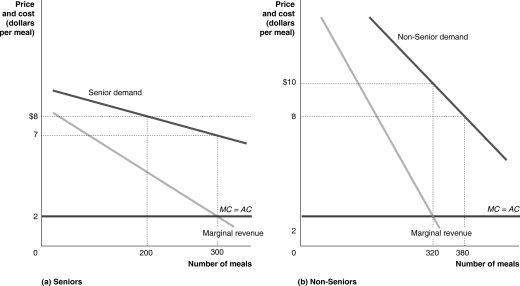   Figure 7.6 -Figure 7.6 shows prices, demands, and cost data for the only restaurant in a small town. Compared to the profit under the single price policy, how much additional profit does the restaurant earn under the senior discount policy of a $7 senior price and a $10 non -senior price? A) $920 B) $580 C) $300 D) $280