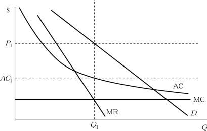   Figure 8.1 -Figure 8.1 depicts demand and costs for a monopolistically competitive firm. At the profit maximizing output level, A) this firm is earning economic profits equal to zero. B) this firm is earning economic profits equal to Q1P1 - AC1) . C) this firm is earning economic profits equal to P1Q1 - AC1) . D) this firm is in long-run equilibrium.