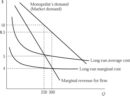   Figure 8.2 -Figure 8.2 shows demand and costs for a monopolistically competitive firm. In the long -run we expect: A) the firmʹs demand curve to shift to the right. B) the firmʹs marginal revenue curve to shift to the left. C) the firmʹs average cost curve to shift upward. D) the firmʹs marginal cost curve to shift downward.