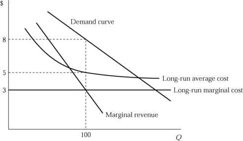   Figure 8.4 -Figure 8.4 depicts demand and costs for a monopolistically competitive firm. At the profit maximizing output level, A) the firm is making a positive economic profit. B) the firm is earning a zero economic profit. C) the firm is earning a negative economic profit. D) There is not sufficient information.