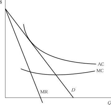  Figure 8.5 -The monopolistic competitive industry in Figure 8.5 will tend to: A) contract. B) remain the same size. C) expand. D) go out of business.