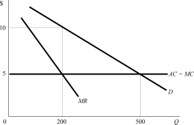   Figure 8.7 -Figure 8.7 shows the market for a successful price-fixing arrangement cartel) between two identical firms . When the two firms act like one and charge the same price, the market price will be _______ and each firm will produce and sell a quantity of _______. A) $10; 200 B) $10; 100 C) $5; 500 D) $5; 250