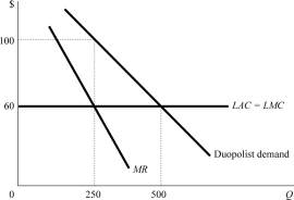   Figure 8.8 -Figure 8.8 shows demand, marginal revenue, and costs of a duopolist. Suppose that the two duopolists have the same costs. If the two firms form a cartel and charge the profit maximizing monopoly price, compared to perfect competition, the market price will be _______ and the total output level will be _______. A) higher; greater B) higher; smaller C) lower; greater D) lower; smaller