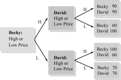   Figure 8.9 -Consider Figure 8.9. Which of the following statements is true? A) Both David and Becky have a dominant strategy. B) Neither David nor Becky has a dominant strategy. C) David has a dominant strategy but Becky does not. D) Becky has a dominant strategy but David does not.