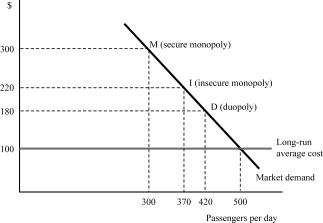   Figure 8.10 -In Figure 8.10, airline Fly Smart is initially a secure monopoly between two cities X and Y at point M, serving 300 passengers per day at the profit maximizing price of $300 per ticket. Suppose that Fly Smart discovers that a second airline is contemplating entering the market. If the minimum market entry quantity is zero passenger per day, what is Fly Smartʹs profit when it commits to the entry-deterring quantity? A) $60,000 B) $44,400 C) $33,600 D) $0