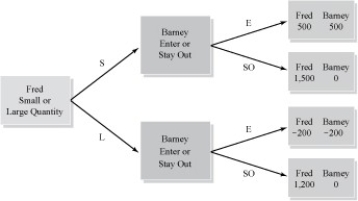   Figure 8.11 -The path of the game in Figure 8.11 will be: A) Fred chooses a large quantity and Barney stays out. B) Fred chooses a large quantity and Barney enters. C) Fred chooses a small quantity and Barney stays out. D) Fred chooses a small quantity and Barney enters.