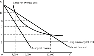   Figure 8.12 -Figure 8.12 shows a demand and costs of an unregulated monopoly. The negatively sloped long-run average cost curve reflects that A) the firmʹs total cost of production decreases as its output increases. B) the firmʹs profit increases as its output increases. C) there exist large economies of scale in production. D) All of the above are correct.