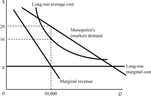   Figure 8.13 -Consider an unregulated monopoly in Figure 8.13. Suppose that a second firm enters the market. As a result, if a natural monopoly is inevitable in this market, A) the demand curve facing each firm lies entirely above the long-run average cost curve. B) the demand curve facing each firm lies entirely below the long -run average cost curve. C) the demand curve facing each firm touches the long-run average cost curve at one point. D) none of the above