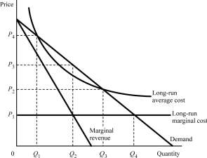   Figure 8.14 -If price were regulated to be equal to long-run marginal cost the firm in Figure 8.14 would be: A) making a zero economic profit. B) losing money. C) making a positive economic profit. D) breaking even.