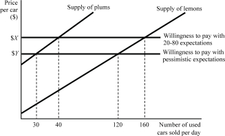 <strong>  Figure 9.5 Figure 9.5 represents the market for used cars. Suppose buyers are willing to pay $5,000 for a plum high-quality)used car and $3,000 for a lemon low-quality)used car. If buyers believe that 80% of used cameras in the market are lemons low quality), what is consumersʹ willingness to pay $X)?</strong> A)$5,000 B)$3,400 C)$3,000 D)$1,700 <div style=padding-top: 35px> 