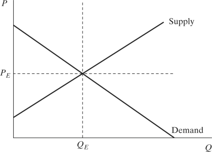   Figure 9.7 -Consider Figure 9.7, which depicts the supply and demand for coal. Assume coal production creates external costs. If PE and QE are the equilibrium price and quantity of coal without government regulation, a pollution tax on the production of coal would _______ the price of coal relative to PE and _______ the quantity of coal relative to QE. A) increase; decrease B) increase; not change C) decrease; not change D) decrease; decrease