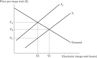   Figure 9.8 -Figure 9.8 depicts a market for electricity. Assume electricity production incurs external costs. If the government imposes a pollution tax in the amount illustrated, the amount of the pollution tax borne by the electricity producers is: A) PA - PB. B) PA - PC. C) PB - PC. D) 1/2) ·PA - PB) .