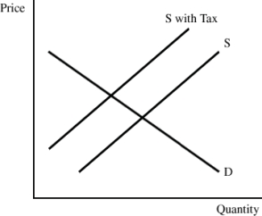   Figure 9.9 -The pollution tax in Figure 9.9: A) reduces equilibrium output. B) reduces pollution associated with the production of the good. C) raises equilibrium price. D) all of the above