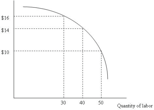   Figure 10.1 -Figure 10.1 depicts a firmʹs marginal revenue product curve. If the firm maximizes its profit and the hourly wage is $12, how many hours of labor will the firm demand? A) smaller than 30 hours B) between 30 hours and 40 hours C) between 40 hours and 50 hours D) greater than 50 hours