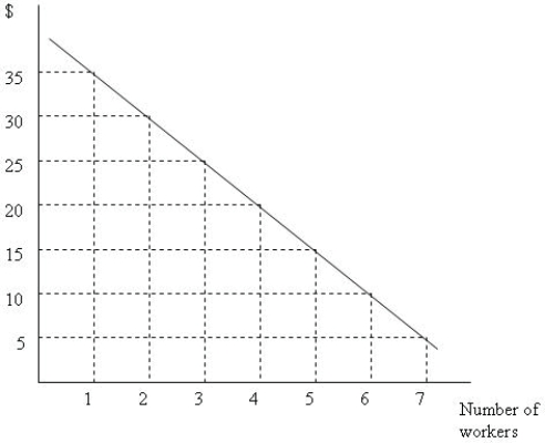   Figure 10.2 -Figure 10.2 depicts a firmʹs marginal revenue product curve. If the wage rate is $15, how many workers does the firm demand? A) four workers B) five workers C) six workers D) seven workers