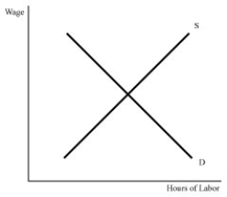   Figure 10.3 -In Figure 10.3 an increase in the demand for labor will cause the equilibrium A) wage and hours of labor used to increase. B) wage and hours of labor used to decrease. C) wage to increase and hours of labor used to decrease. D) wage to decrease and hours of labor used to increase.