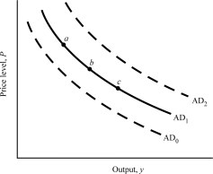   Figure 14.1 -Figure 14.1 shows three aggregate demand curves. A movement from curve AD2 to curve AD1 could be caused by an)  A) increase in the money supply. B) increase in taxes. C) increase in the price level. D) increase in government spending.