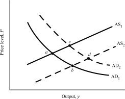 Figure 14.2    -Refer to Figure 14.2. A movement from point d to point a could be caused by a simultaneous _______ and _______. A) decrease in the money supply; increase in the price of oil B) increase in the money supply; massive crop failure C) decrease in taxes; decrease in the money supply D) decrease in government spending; decrease in the price of oil