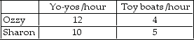 Consider two individuals, Ozzy and Sharon, who produce toy boats and yo -yos. Ozzyʹs and Sharonʹs hourly productivity are as follows:   Who has the absolute advantage or comparative advantage in the production of yo -yos or boats?<div style=padding-top: 35px> 