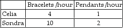 Consider two individuals, Celia and Sondra, who produce bracelets and pendants. Celiaʹs and Sondraʹs hourly productivity are as follows:   Who has the absolute advantage or comparative advantage in the production of bracelets or pendants?<div style=padding-top: 35px> 