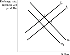   Figure 18.3 -Referring to Figure 18.3, a depreciation of the dollar is represented by a movement from point A) c to d. B) b to a. C) a to c. D) c to a.
