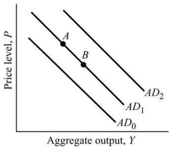    Figure 9.1 -Refer to Figure 9.1. A reduction in government spending causes: A)  the aggregate demand curve to shift from AD<sub>1 </sub>to AD<sub>2</sub>. B)  the economy to move from Point A to Point B, but will not shift the aggregate demand curve. C)  the aggregate demand curve to shift from AD<sub>1 </sub>to AD<sub>0</sub>. D)  neither a shift of the aggregate demand curve nor a change in real GDP.