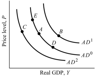 <strong>  Figure 9.2 Refer to Figure 9.2. Suppose the economy is at Point A, an increase in the price level causes a movement to Point:</strong> A) E. B) C. C) D. D) B. <div style=padding-top: 35px> 