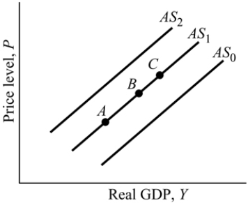   Figure 9.4 -Refer to Figure 9.4. An increase in aggregate supply is represented by: A)  a movement from Point C to Point A along AS<sub>1</sub>. B)  a shift from AS<sub>1 </sub>to AS<sub>2</sub>. C)  a movement from Point B to Point A along AS<sub>1</sub>. D)  a shift from AS<sub>1 </sub>to AS<sub>0</sub>.