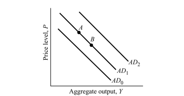   Figure 9.1 -Refer to Figure 9.1. A reduction in the money supply causes: A)  the aggregate demand curve to shift from AD<sub>1</sub><sub> </sub>to AD<sub>0</sub>. B)  the aggregate demand curve to shift from AD<sub>1</sub><sub> </sub>to AD<sub>2</sub>. C)  the economy to move from Point A to Point B, but will not shift the aggregate demand curve. D)  neither a shift of the aggregate demand curve nor a change in real GDP.