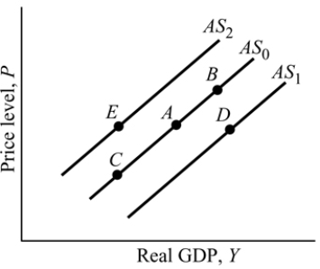   Figure 9.3 -Refer to Figure 9.3. Which of the following causes the economy to move from Point A to Point E in the short run? A)  an increase in the price level B)  technological progress C)  an influx of immigrants D)  an oil embargo that increases the price of oil sharply