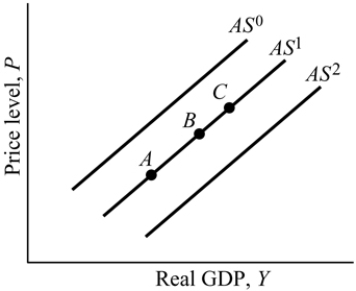   Figure 9.5 -Refer to Figure 9.5. Suppose the economy is a point B. A large _______ in the supply of labor leads to a shift from _______ to _______. A)  decrease; AS<sup>0</sup>; AS<sup>1</sup><sup> </sup> B)  increase; AS<sup>1</sup>; AS<sup>0</sup> C)  decrease; AS<sup>1</sup>; AS<sup>2</sup><sup> </sup> D)  increase; AS<sup>1</sup>; AS<sup>2</sup>