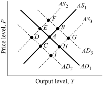   Figure 9.6 -Refer to Figure 9.6. In the short run, an improvement in the technology will move the equilibrium to: A)  point H. B)  point D. C)  point E. D)  point F.