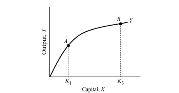   Figure 8.3 -Refer to Figure 8.3. Compared to point A, being at point B implies: A)  a higher income level. B)  a higher level of capital. C)  a higher level of investment. D)  all of the above