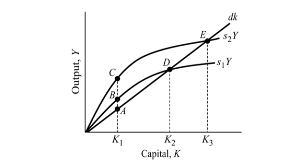   Figure 8.1 -Refer to Figure 8.1. What will happen to the long run equilibrium if the economy changes saving rates from s1 to s2? A)  K will decrease and the long run equilibrium will move from point D to Point A. B)  K will increase and the long run equilibrium will move from point A to Point E. C)  K will increase and the long run equilibrium will move from point D to Point E. D)  K will decrease and the long run equilibrium will move from point D to Point E.
