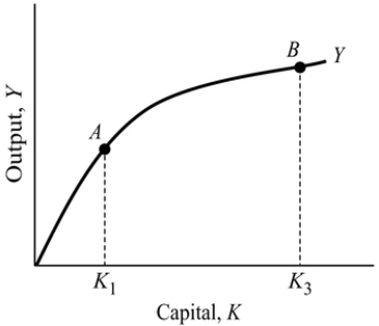     Figure 8.3 -Refer to Figure 8.3. Moving from point A to point B requires: A)  a higher population growth. B)  a higher level of capital. C)  a higher consumption rate. D)  a higher depreciation rate.