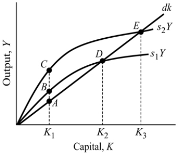   Figure 8.1 -Refer to Figure 8.1. If the saving rate is s2, the economy reaches the long run equilibrium at: A)  pt. D. B)  pt. C. C)  pt. E. D)  pt. A.