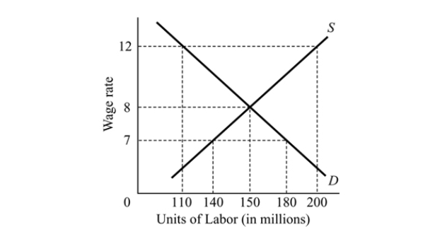   Figure 7.2 -Refer to Figure 7.2. The equilibrium wage rate is $ _______ and the equilibrium number of people employed is _______ million people. A)  7; 140 B)  12; 200 C)  8; 140 D)  8; 150