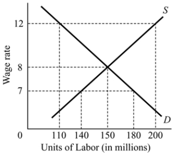   Figure 7.2 -Refer to Figure 7.2. At wage rate $12, there is a _______ of labor equal to _______ million people. A)  surplus; 40 B)  shortage; 40 C)  shortage; 90 D)  surplus; 90