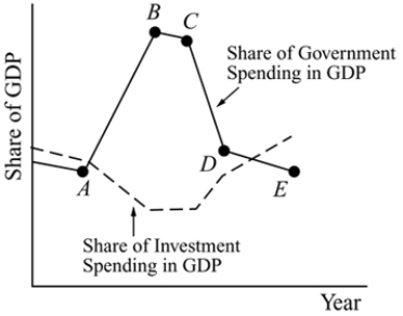   Figure 7.4 -From Figure 7.4, crowding in did not occur between: A)  points A and B. B)  points B and C. C)  points C and D. D)  points D and E.