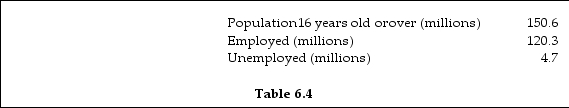     -Refer to Table 6.4. The labor- force equals: A)  150.6. B)  83.5. C)  120.3. D)  125.